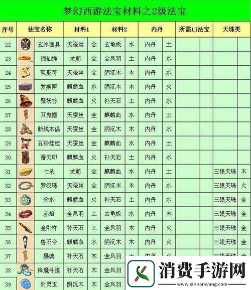 梦幻西游法宝合成需要哪些材料