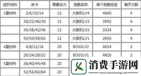 雷霆战机升级所需经验详细数据表及各级别具体经验值一览