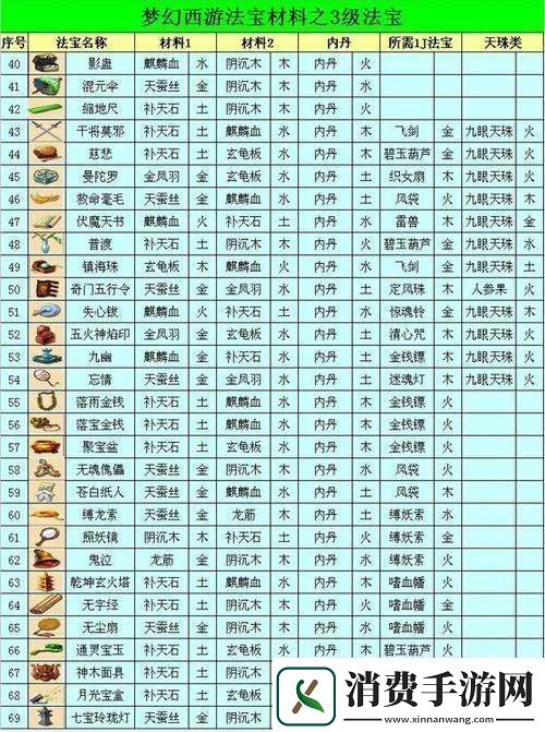 梦幻西游法宝合成需要哪些材料