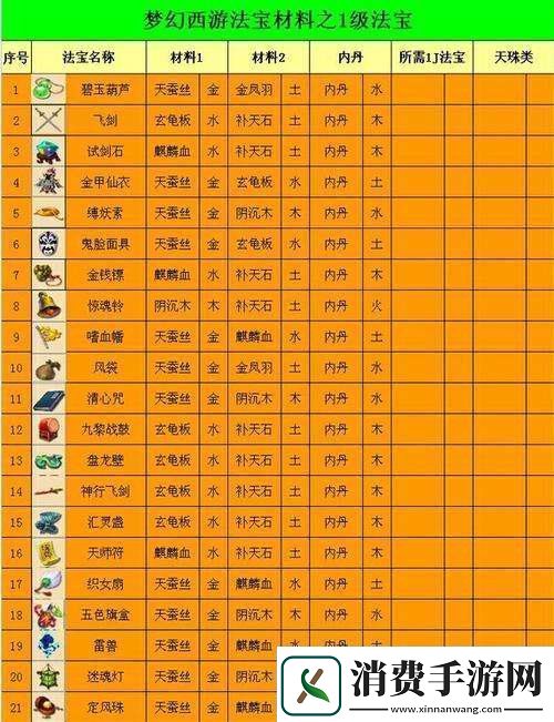 梦幻西游法宝合成需要哪些材料
