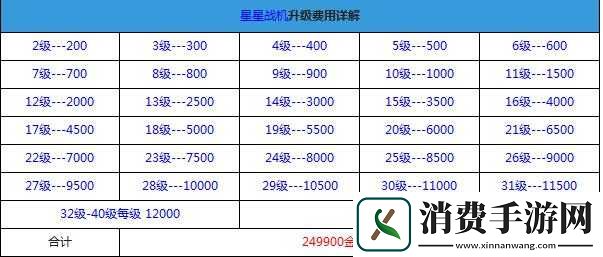 全民飞机大战机动悍将升级所需费用详细解析及攻略分享