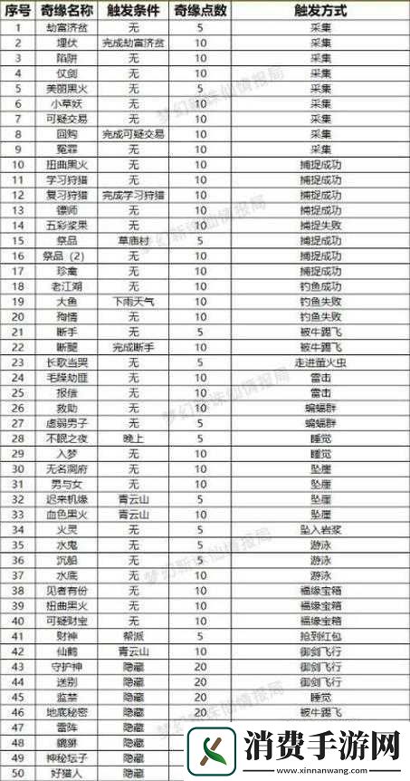 梦幻新诛仙奇遇任务触发条件详细介绍