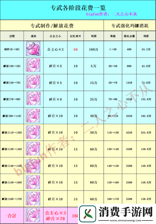 公主连结专武升满碎片需求详解