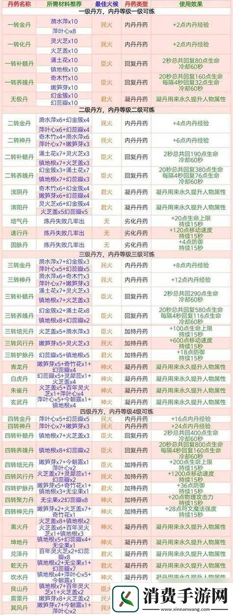 创造与魔法炼丹配方