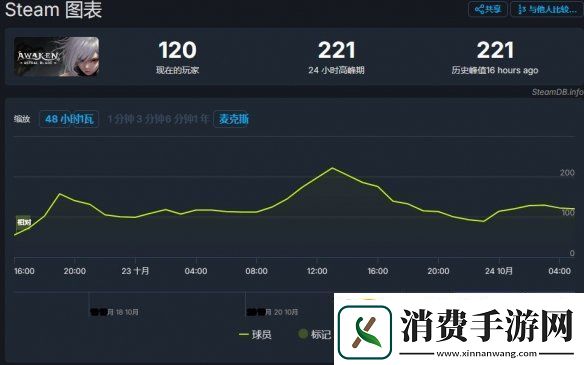 觉醒异刃发售2天24小时在线人数峰值仅221！