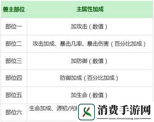 解神者高伤害全阶神格攻略分享