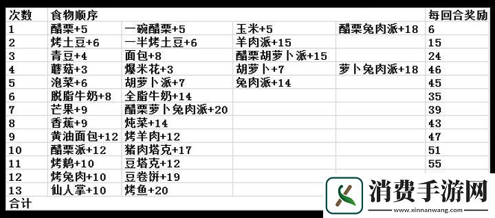 希望之村你是希望怎么快速叠食物