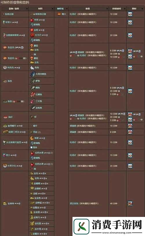 泰拉瑞亚中能带来最佳效果的食物究竟都有哪些种类