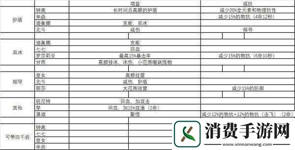 原神优菈配队思路量化览