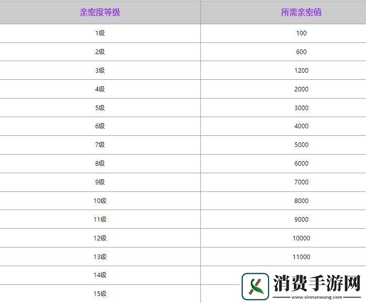 王者荣耀亲密度等级最高多少级