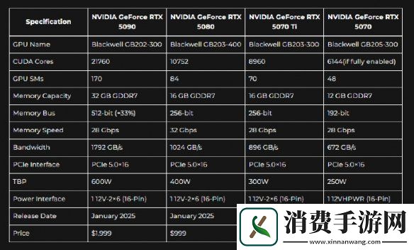 英伟达推出全新Blackwell技术！RTX5070仅需4023元！