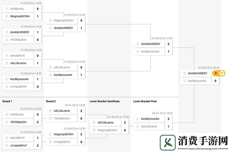 donk和m0NESY赢得了2v2对抗赛冠军