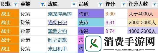 孙策皮肤评分对比