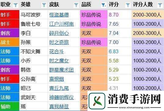 孙策皮肤评分对比