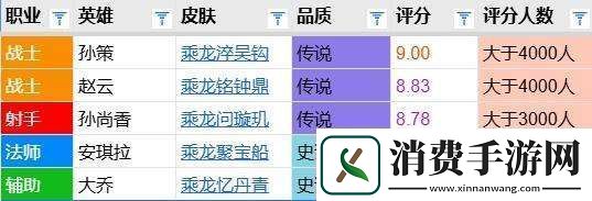 孙策皮肤评分对比