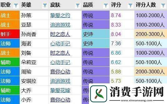孙策皮肤评分对比