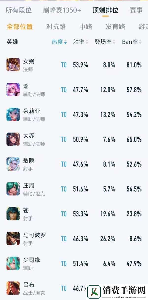 顶端排位英雄排行