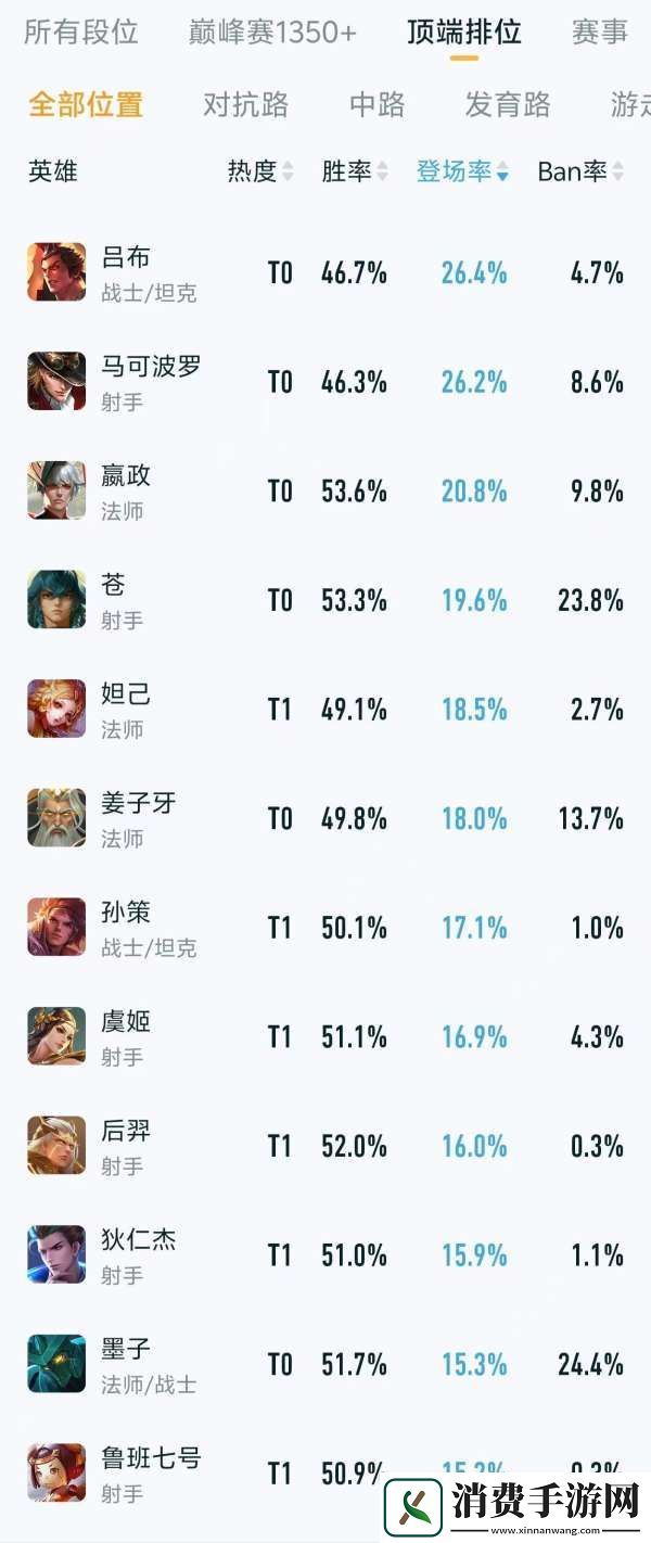 顶端排位英雄排行