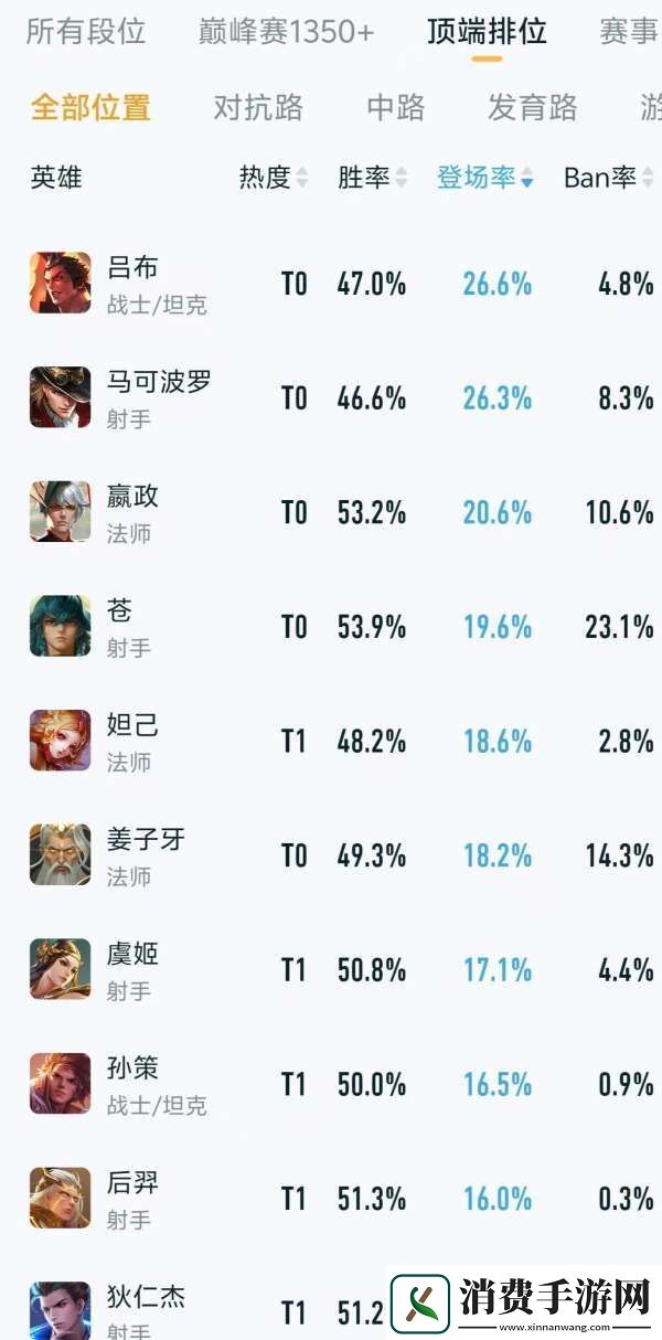 顶端排位热度、出场率排行