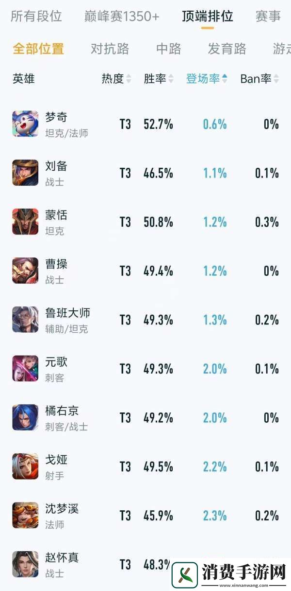 顶端排位热度、出场率排行