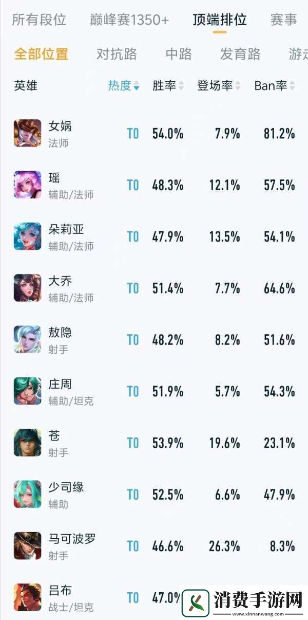 顶端排位热度、出场率排行