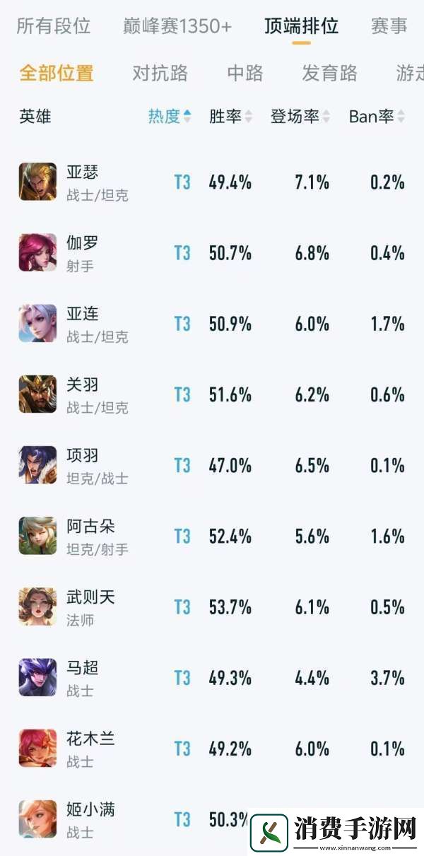 顶端排位热度、出场率排行