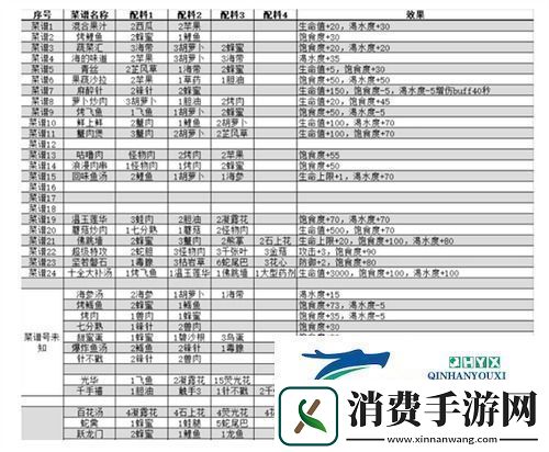我的水世界菜谱有哪些我的水世界菜谱配方公式一览