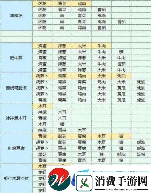 魔卡少女樱回忆钥匙美味厨房玩法介绍