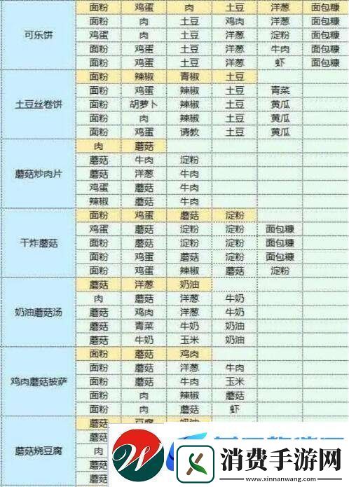 魔卡少女樱回忆钥匙美味厨房玩法介绍