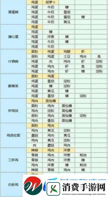 魔卡少女樱回忆钥匙美味厨房玩法介绍