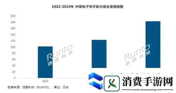 2024年电子纸平板市场火热！中国销量跃升至183.4万台