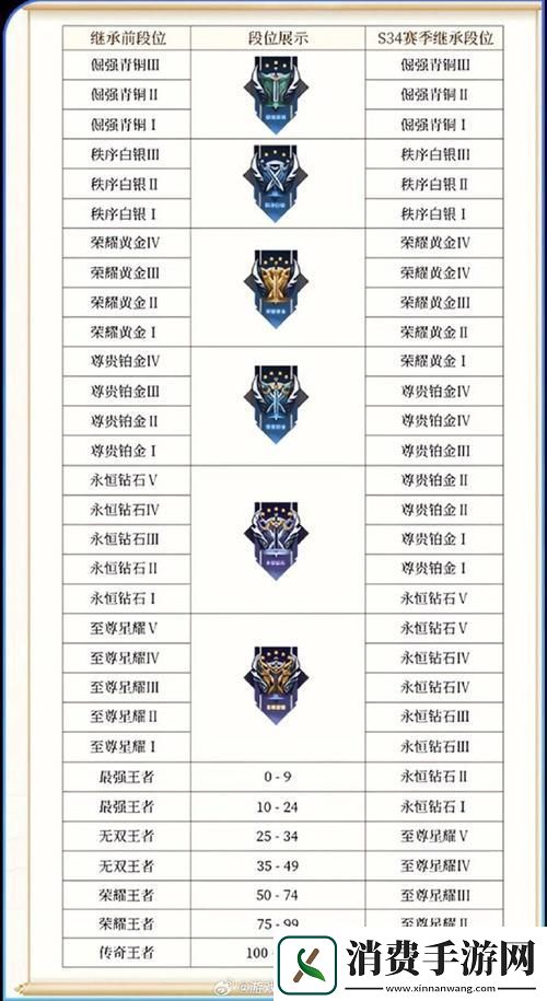 王者荣耀新赛季段位继承