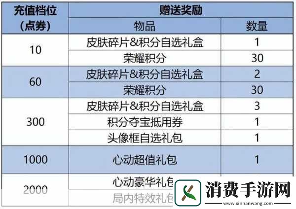 王者荣耀新皮肤上线时间表大揭秘