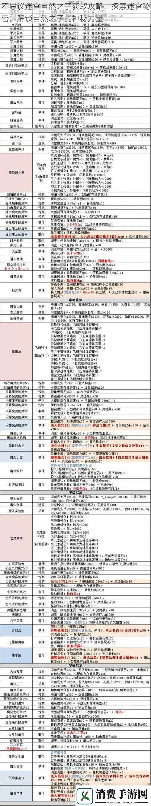 不思议迷宫自然之子获取攻略