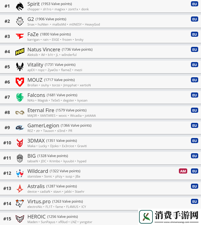 V社世界排名0127