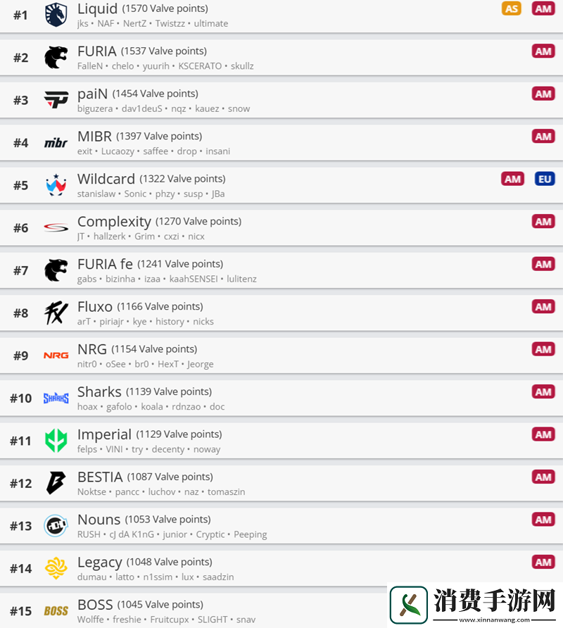 V社世界排名0127