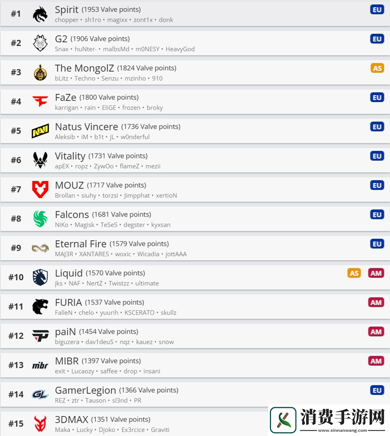 V社世界排名0127