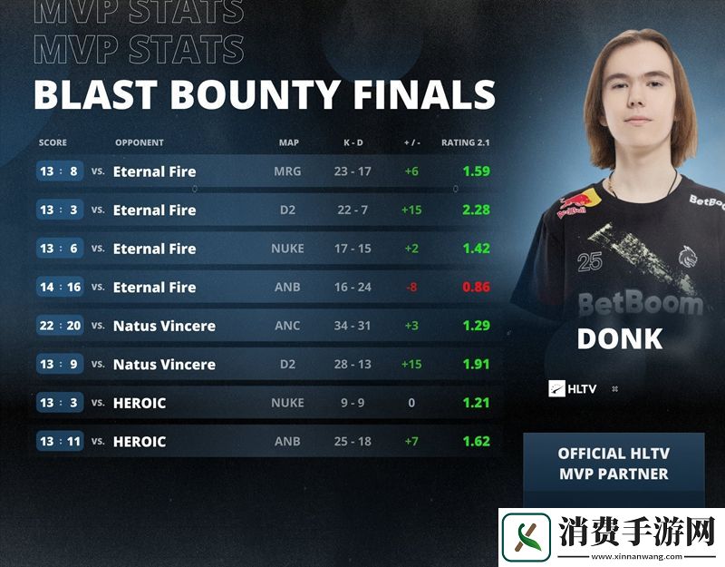 曾许人间第一流！大魔王donk荣膺BLAST赏金赛S1