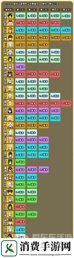 原神全角色up次数排行榜