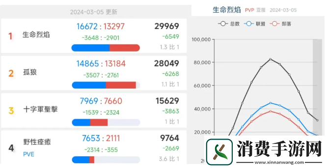暴雪魔兽世界亚服免费周末开放！
