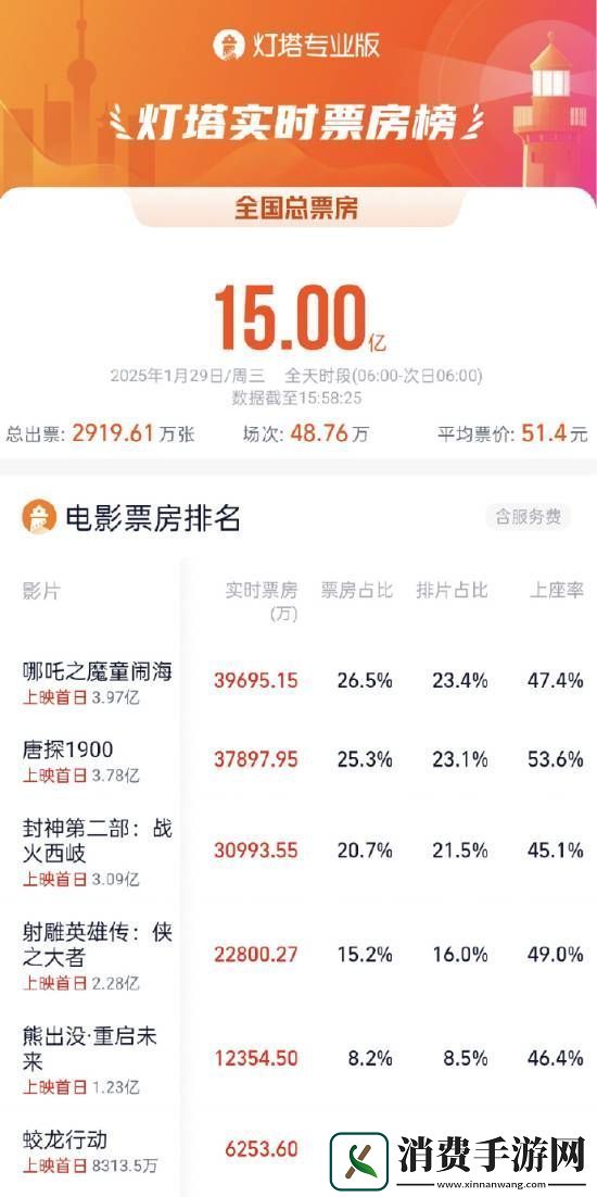 春节档大年初一票房破15亿！哪吒2领跑