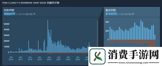 育碧仍未回应！彩虹六号因韩国春节遭大量差评