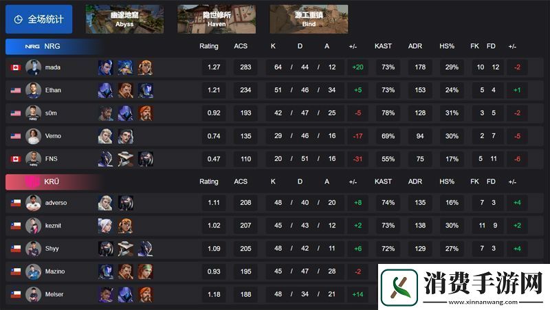 【VCT美洲启点赛】NRG12KRU败者组第二轮