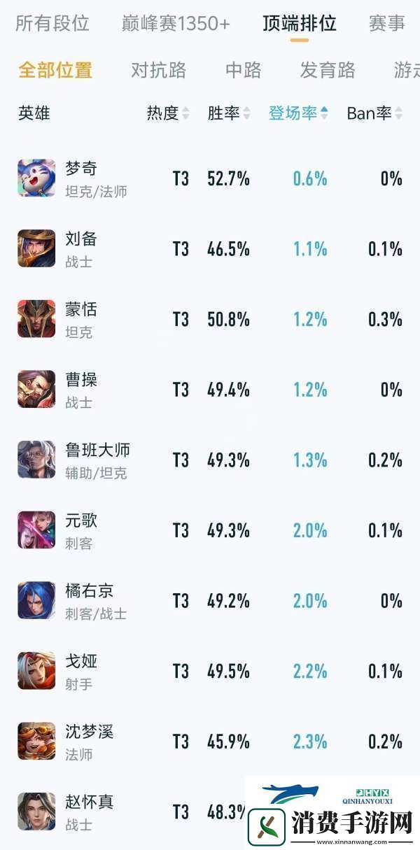 顶端排位热度、出场率排行