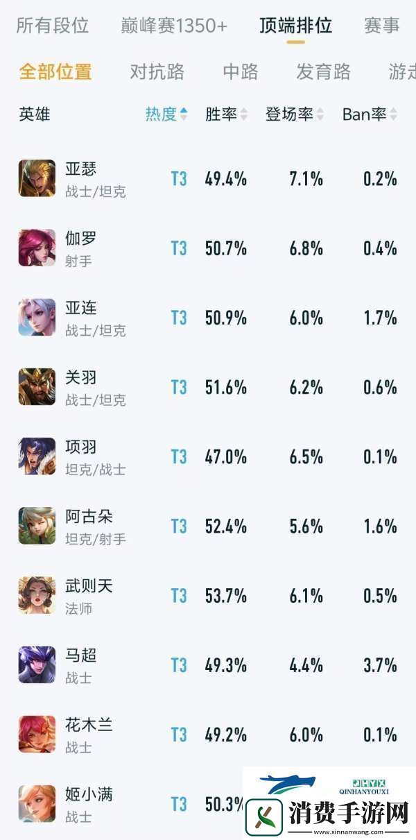 顶端排位热度、出场率排行