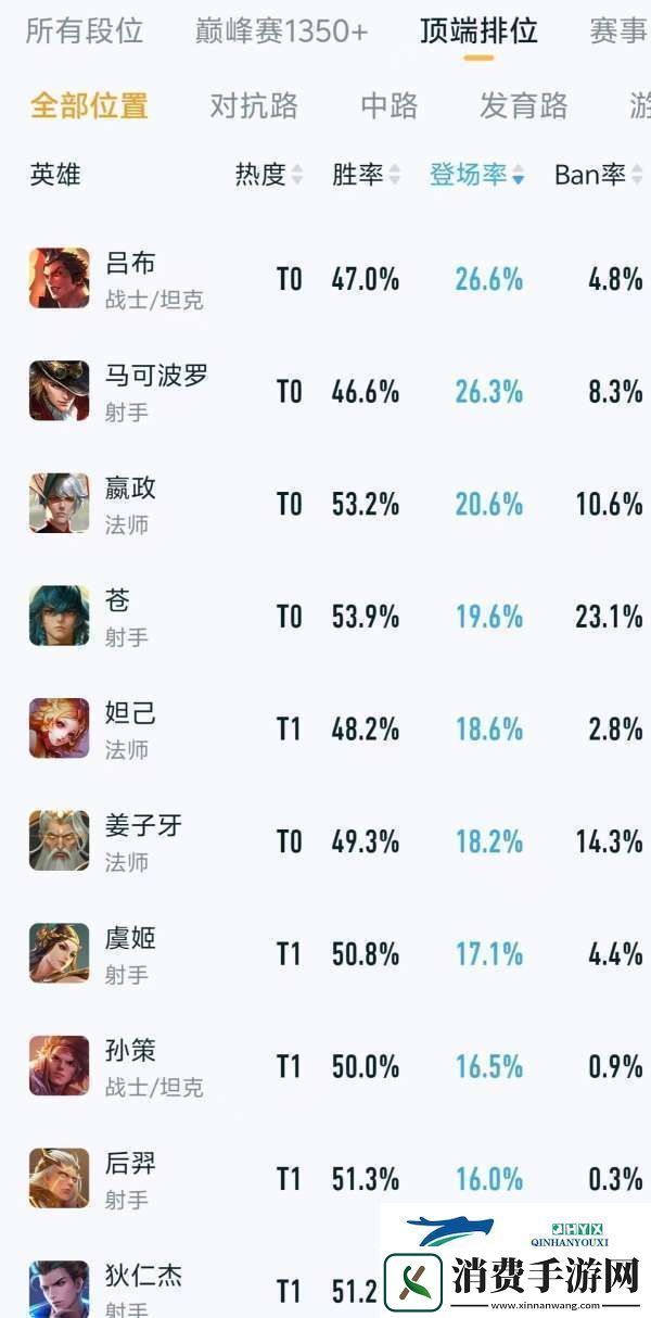 顶端排位热度、出场率排行