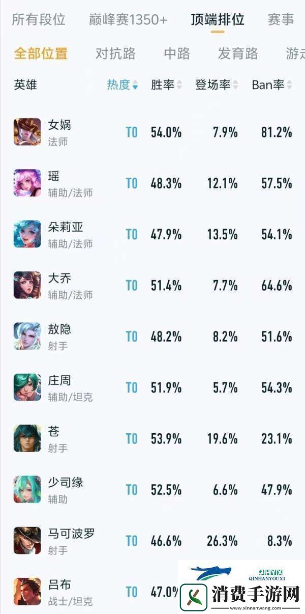 顶端排位热度、出场率排行