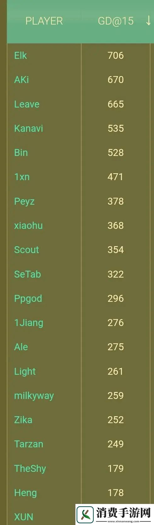 LPL目前15分经济差数据