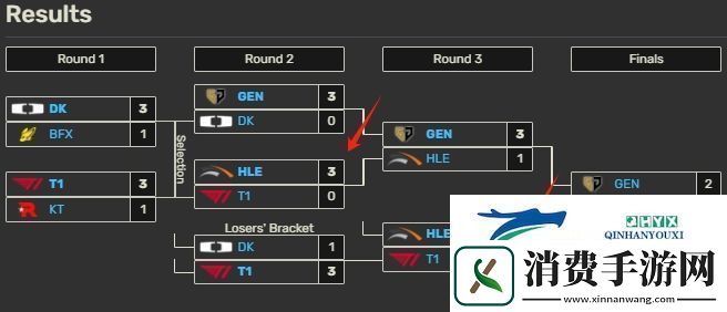 Zeka已4擒Faker！T1去年夏季赛从未战胜过HLE！五擒戏即将拉开帷幕