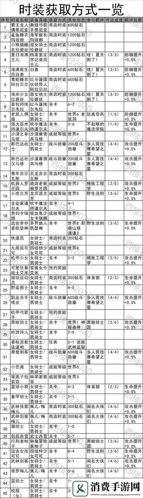 坎公骑冠剑游戏中公主的诏令获取途径及详细使用方法全解析